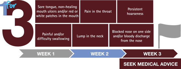 Symptoms of head and neck cancer infographic